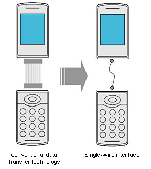 Sonys "Single Wire Interface" im schematischen Vergleich mit einem herkömmlich verkabelten Handy. (Bild: Sony) Sonys "Single Wire Interface" im schematischen Vergleich mit einem herkömmlich verkabelten Handy. (Bild: Sony)