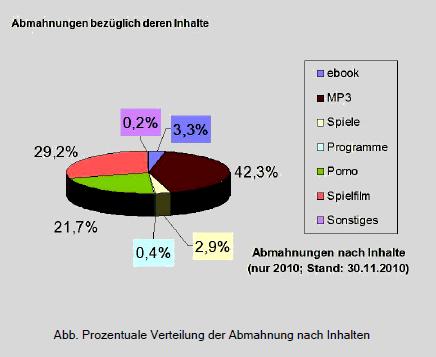 Abmahnungen nach Inhalten (Quelle: Verein gegen den Abmahnwahn) Abmahnungen nach Inhalten (Quelle: Verein gegen den Abmahnwahn)