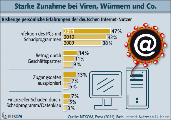 Die Angst vor Cybercrime nimmt zu, verdeutlicht eine Bitkom-Umfrage. (Bild: Bitkom) Die Angst vor Cybercrime nimmt zu, verdeutlicht eine Bitkom-Umfrage. (Bild: Bitkom)