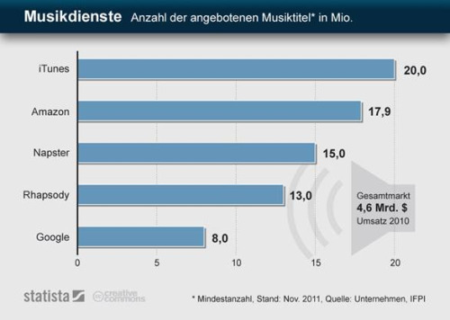 Apples iTunes Store ist der Music Store mit dem umfangreichsten Angebot. (Bild: Statista) Apples iTunes Store ist der Music Store mit dem umfangreichsten Angebot. (Bild: Statista)