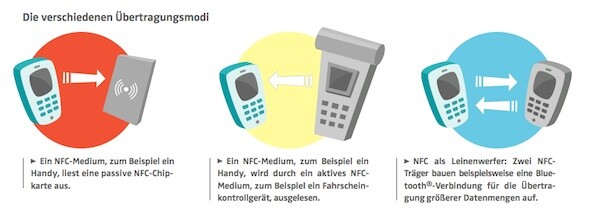Die Deutsche Bahn setzt NFC für das Touch&Travel-Programm ein. (Bild: Screenshot/DB) Die Deutsche Bahn setzt NFC für das Touch&Travel-Programm ein. (Bild: Screenshot/DB)