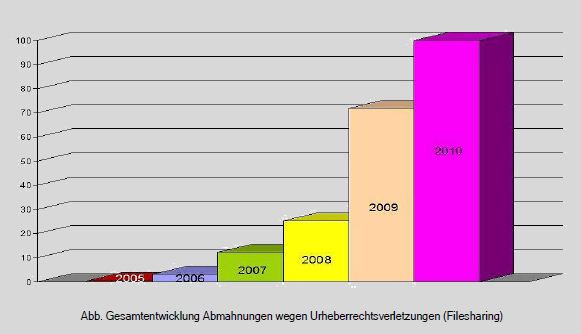 Gesamtentwicklung der Abmahnungen (Quelle: Verein gegen den Abmahnwahn) Gesamtentwicklung der Abmahnungen (Quelle: Verein gegen den Abmahnwahn)
