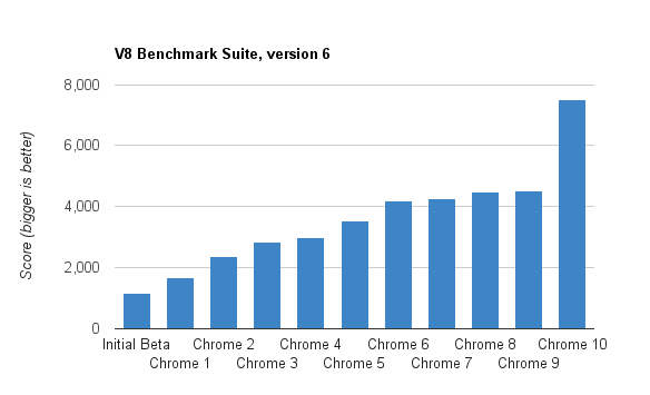 Die Grafik zeigt, dass das JavaScript bei Chrome 10 deutlich beschleunigt wurde. (Bild: Google Chrome Blog) Die Grafik zeigt, dass das JavaScript bei Chrome 10 deutlich beschleunigt wurde. (Bild: Google Chrome Blog)