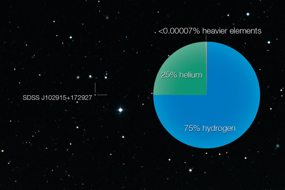 Laut gängiger Erkenntnisse dürfte der Stern mit einer solchen chemischen Zusammensetzung nicht existieren. (Bild: ESO/Digitized Sky Survey 2) Laut gängiger Erkenntnisse dürfte der Stern mit einer solchen chemischen Zusammensetzung nicht existieren. (Bild: ESO/Digitized Sky Survey 2)
