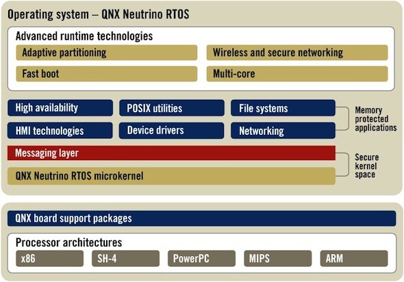 Das neue BlackBerry 10 basiert auf dem QNX-Betriebssystem. (Bild: QNX) Das neue BlackBerry 10 basiert auf dem QNX-Betriebssystem. (Bild: QNX)