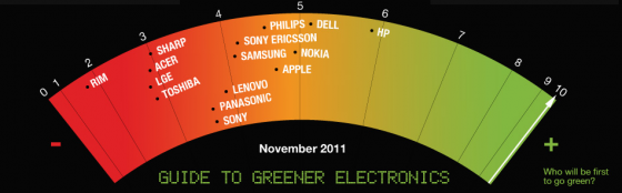 Noch ist kein Unternehmen laut Greenpeace wirklich "grün". (Bild: Screenshot) Noch ist kein Unternehmen laut Greenpeace wirklich "grün". (Bild: Screenshot)