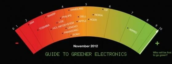 In der 18. Ausgabe des Guide to Greener Electronics ist Wipro Technologies Spitzenreiter. (Bild: Greenpeace International) In der 18. Ausgabe des Guide to Greener Electronics ist Wipro Technologies Spitzenreiter. (Bild: Greenpeace International)