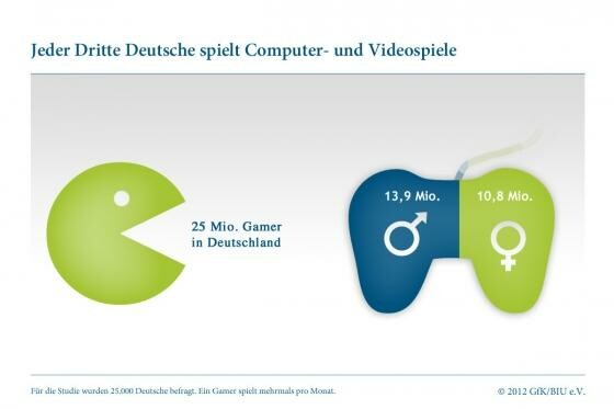 44 Prozent aller Gamer in Deutschland sind Frauen. (Bild: Infografik BIU) 44 Prozent aller Gamer in Deutschland sind Frauen. (Bild: Infografik BIU)