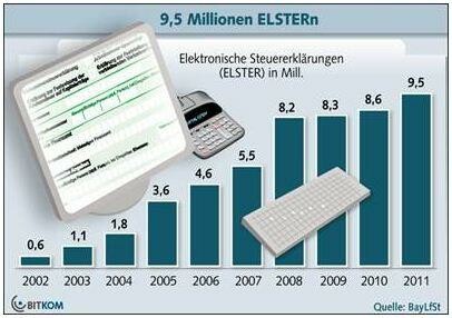 9,5 Millionen Menschen haben im Jahr 2011 ihre Steuererklärung auf elektronischem Weg abgegeben. (Bild: Bitkom.org) 9,5 Millionen Menschen haben im Jahr 2011 ihre Steuererklärung auf elektronischem Weg abgegeben. (Bild: Bitkom.org)