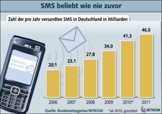 Die Deutschen versenden immer mehr SMS. (Bild: Bitkom) Die Deutschen versenden immer mehr SMS. (Bild: Bitkom)