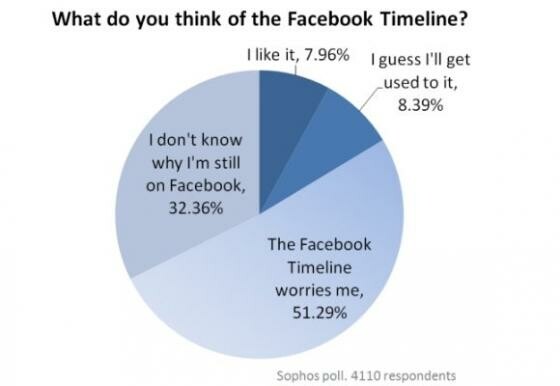 Die Facebook Chronik löst bei den meisten Befragten Unbehagen aus. (Bild: Screenshot/Sophos) Die Facebook Chronik löst bei den meisten Befragten Unbehagen aus. (Bild: Screenshot/Sophos)