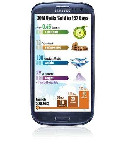 Insgesamt hat Samsung bereits über 30 Millionen Exemplare des Galaxy S3 verkauft. (Bild: Samsung) Insgesamt hat Samsung bereits über 30 Millionen Exemplare des Galaxy S3 verkauft. (Bild: Samsung)
