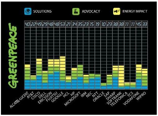 Noch Luft nach oben: Google erzielt beim "Cool IT Leaderboard" 53 von 100 möglichen Punkten. (Bild: Screenshot Greenpeace) Noch Luft nach oben: Google erzielt beim "Cool IT Leaderboard" 53 von 100 möglichen Punkten. (Bild: Screenshot Greenpeace)