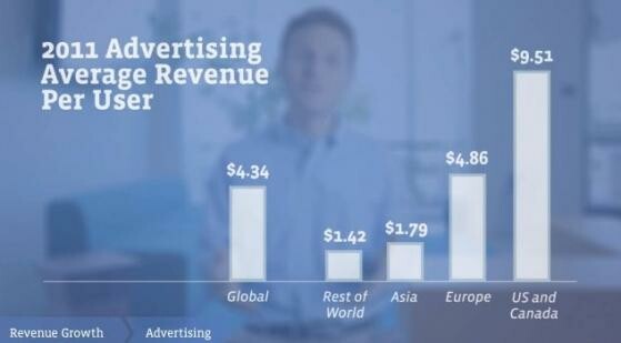 Mit jedem nordamerikanischen Nutzer verdiente Facebook 2011 im Schnitt 9,51 US-Dollar. (Bild: TechCrunch) Mit jedem nordamerikanischen Nutzer verdiente Facebook 2011 im Schnitt 9,51 US-Dollar. (Bild: TechCrunch)
