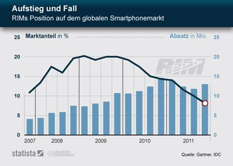 RIMs Anteil am Smartphone-Markt befindet sich im freien Fall. (Bild: Statista) RIMs Anteil am Smartphone-Markt befindet sich im freien Fall. (Bild: Statista)