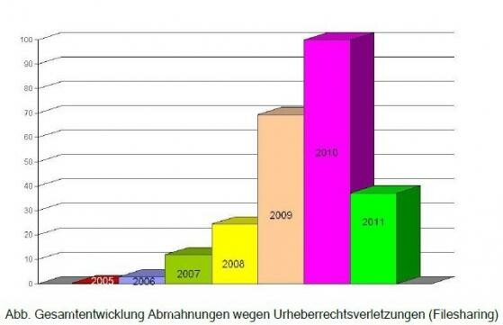 Die Zahl der Abmahnungen sank 2011 deutlich im Vergleich zum Vorjahr. (Bild: Verein gegen den Abmahnwahn) Die Zahl der Abmahnungen sank 2011 deutlich im Vergleich zum Vorjahr. (Bild: Verein gegen den Abmahnwahn)