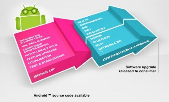 Ein Android-Update muss bis zur Veröffentlichung eine langwierige Testphase durchlaufen. (Bild: Sony) Ein Android-Update muss bis zur Veröffentlichung eine langwierige Testphase durchlaufen. (Bild: Sony)