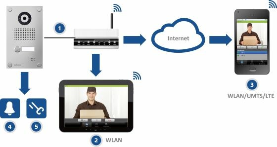 Die internetfähige Türsprechanlage Myintercom erlaubt es Türen auch aus der Ferne zu öffnen. (Bild: Myintercom) Die internetfähige Türsprechanlage Myintercom erlaubt es Türen auch aus der Ferne zu öffnen. (Bild: Myintercom)