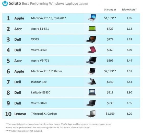 Die Top 10 der untersuchten Notebook-Modelle (Bild: Soluto) Die Top 10 der untersuchten Notebook-Modelle (Bild: Soluto)