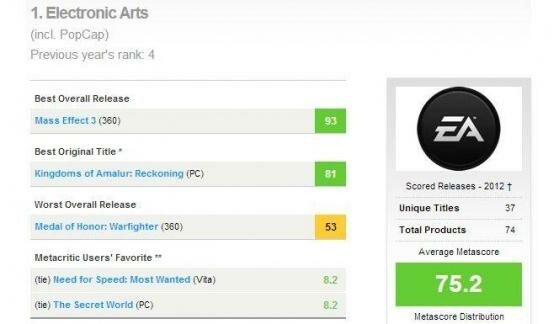 Trotz schlechtem Ruf an der Spitze. (Bild: Screenshot Metacritic) Trotz schlechtem Ruf an der Spitze. (Bild: Screenshot Metacritic)