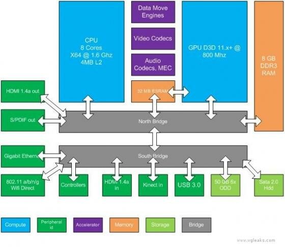 VGLeaks hat dieses technische Diagramm veröffentlicht, das zur nächsten Xbox gehören soll. (Bild: VGLeaks) VGLeaks hat dieses technische Diagramm veröffentlicht, das zur nächsten Xbox gehören soll. (Bild: VGLeaks)