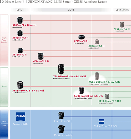 Mit dem XC 50-230mm/F4,5-67 OIS taucht ein neues Objektiv auf der Roadmap auf. (Bild: Fujifilm) Mit dem XC 50-230mm/F4,5-67 OIS taucht ein neues Objektiv auf der Roadmap auf. (Bild: Fujifilm)