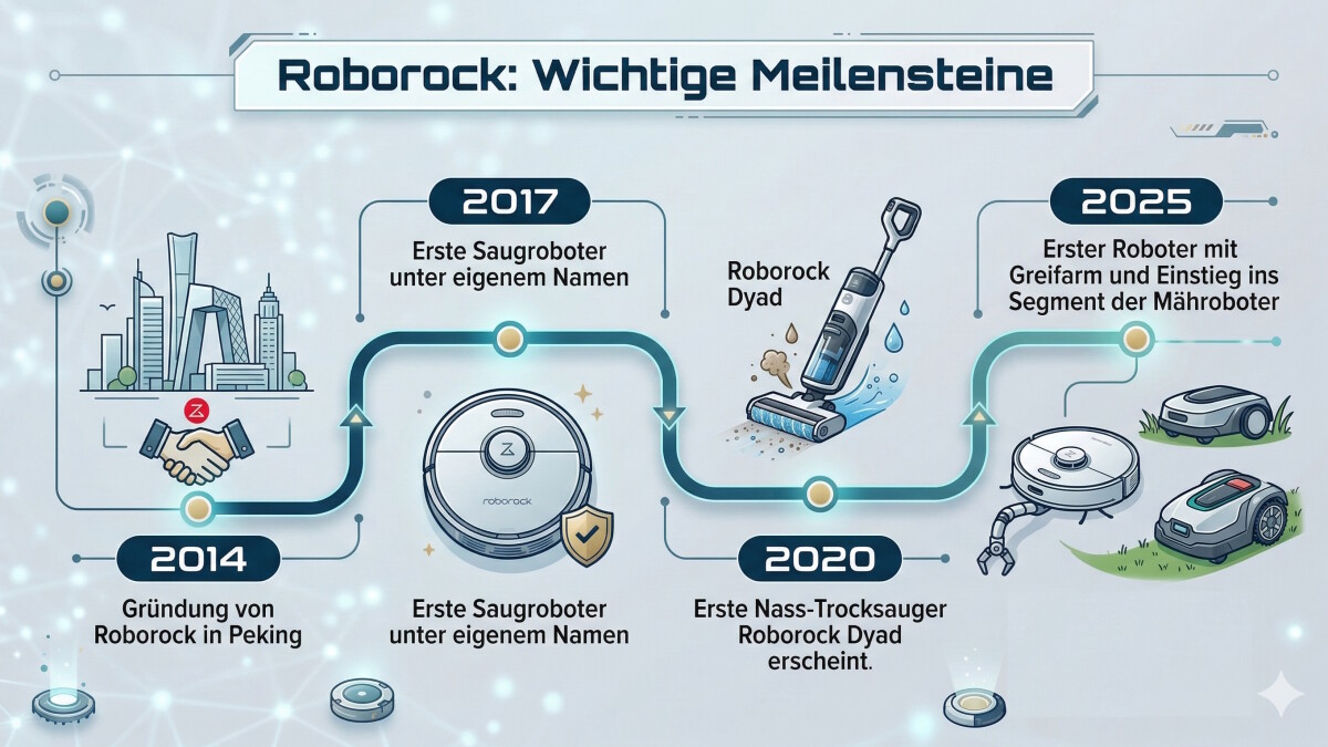 Roborock: Meilensteine der Firmengeschichte im Überblick.