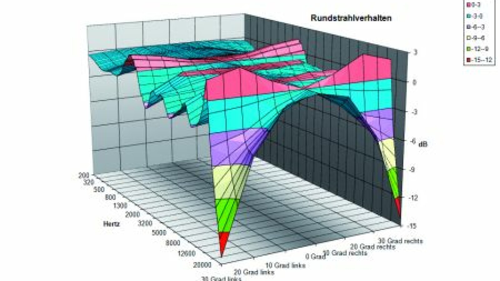 Der Center zeigt ein vorbildliches Rundstrahlverhalten. Er strahlt im gesamten Bereich bis rund 16.000 Hertz über alle Raumwinkel gleichmäßig ab. (Bild: netzwelt.de)
