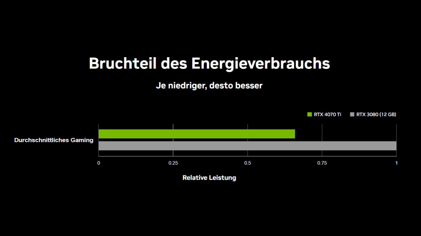 Im direkten Vergleich mit der ursprünglich geplanten RTX 4080 12 GB verbraucht die RTX 4070 Ti deutlich weniger Energie.