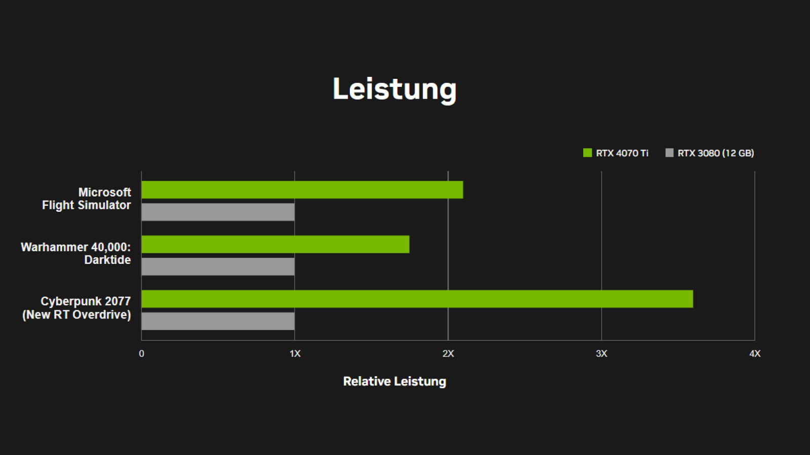 Die Leistungen wurden laut Nvidia bei 3840 x 2160 und höchsten Spieleinstellungen getestet.
