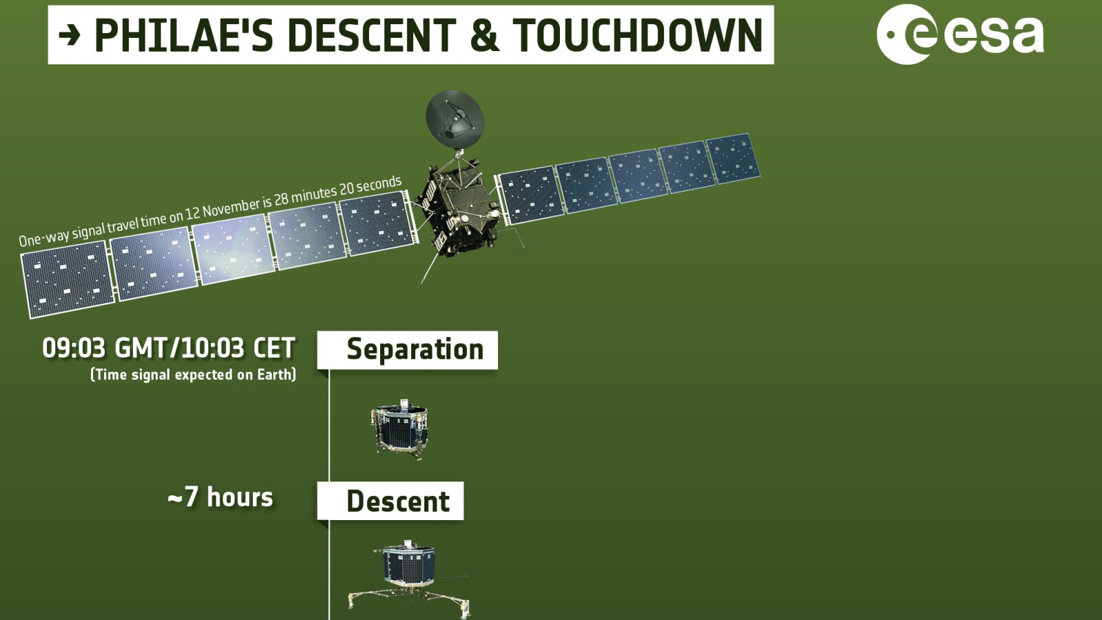 Philae brauchte nach dem Abkoppeln von der Raumsonde in etwa sieben Stunde bis zur Landung auf dem Kometen. (Bild: ESA)