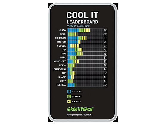 Das Cool IT Leaderboard von Greenpeace vergibt Punkte für das Green-IT-Engagement von Unternehmen. Die Kriterien für die Punktvergabe: technische Lösungen, CO2-Emissionen des Unternehmens und öffentliches Engagement. (Grafik: Greenpeace)