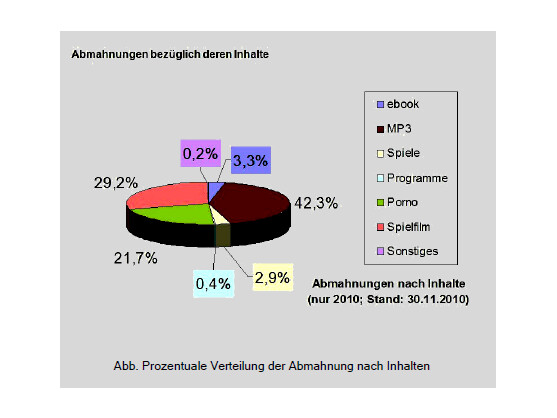 Die meisten Abmahnungen erfolgen wegen Musik, Spiel- und Pornofilmen .