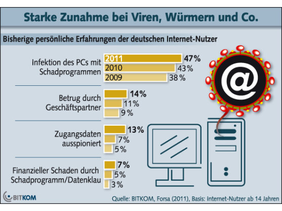 Die Angst vor Cybercrime nimmt zu, verdeutlicht eine Bitkom-Umfrage.