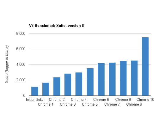 Die Grafik zeigt, dass Javascript unter Chrome 10 deutlich beschleunigt wurde.