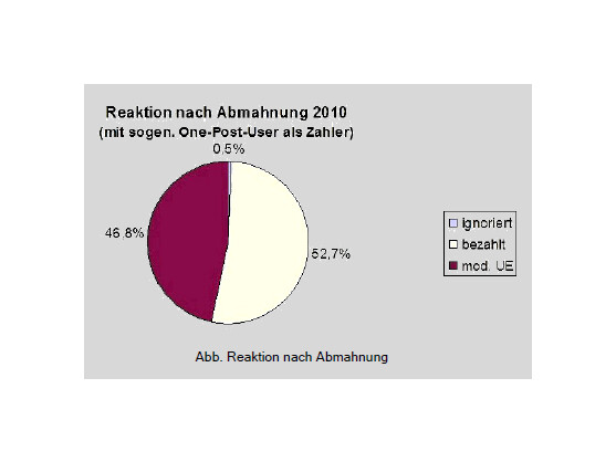 Mehr als die Hälfte der Abgemahnten zahlt .