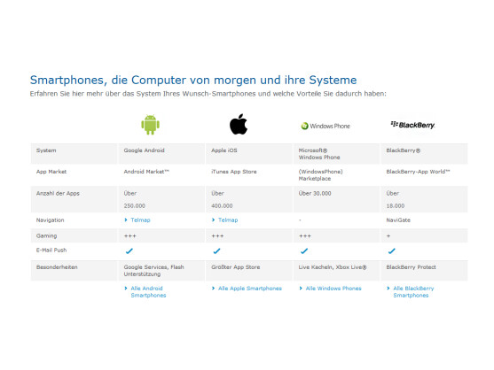 Smartphone-Nutzer haben die Wahl zwischen verschiedenen Systemen.