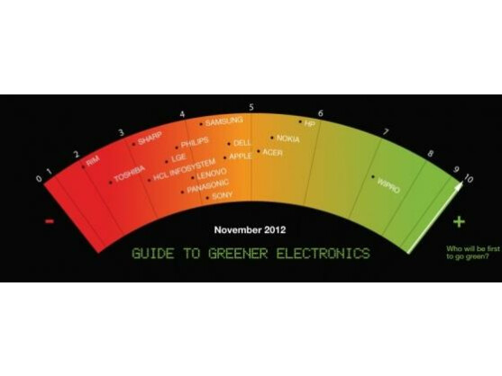 In der 18. Ausgabe des Guide to Greener Electronics ist Wipro Technologies Spitzenreiter.