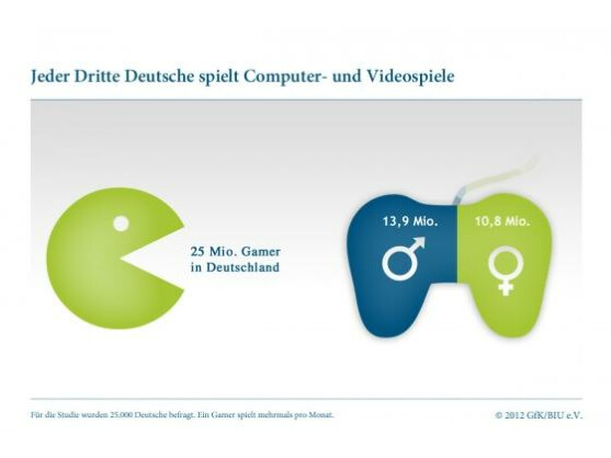 44 Prozent aller Gamer in Deutschland sind Frauen.