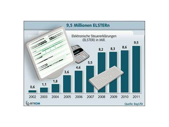 9,5 Millionen Menschen haben im Jahr 2011 ihre Steuererklärung auf elektronischem Weg abgegeben.