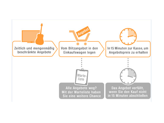 Bestandteil der Cyber-Monday-Woche sind die berühmt-berüchtigten Blitzangebote.