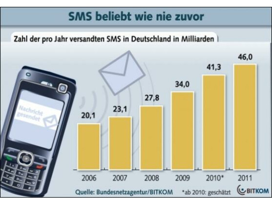 Die Deutschen versenden immer mehr SMS.
