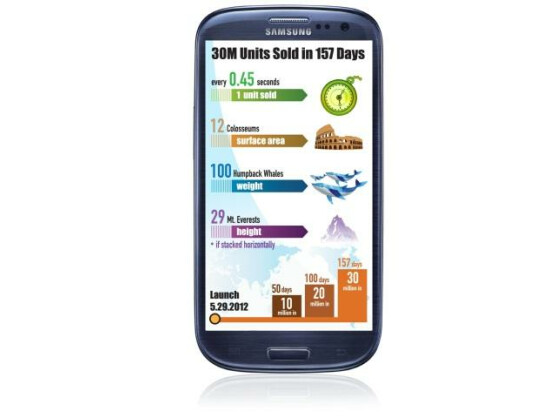Vom Galaxy S3 hat Samsung nun 30 Millionen Exemplare weltweit abgesetzt.