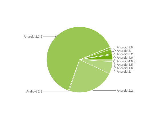 Gingerbread ist die verbreiteste Android-Version.