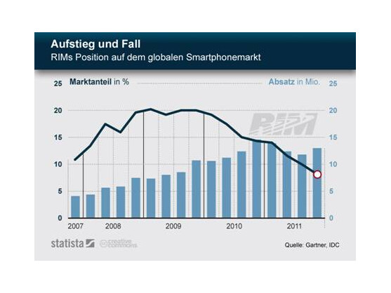 RIMs Anteil am Smartphone-Markt befindet sich im freien Fall.