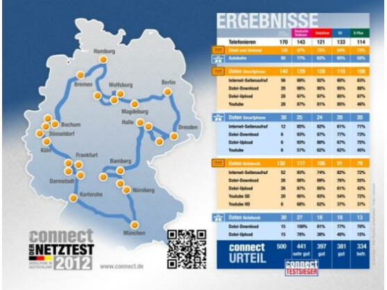 Telekom vor Vodafone, O2 und E-Plus: Die Ergebnisse des Netztests aufgelistet in Form einer Grafik.
