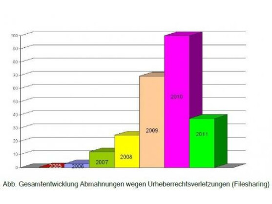Die Zahl der Abmahnungen sank 2011 deutlich im Vergleich zum Vorjahr.