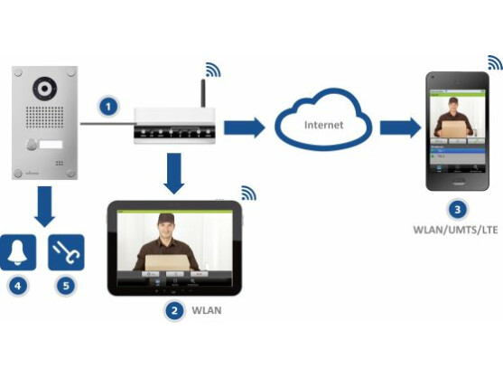 Die internetfähige Türsprechanlage Myintercom One erlaubt es, Türen auch aus der Ferne zu öffnen.