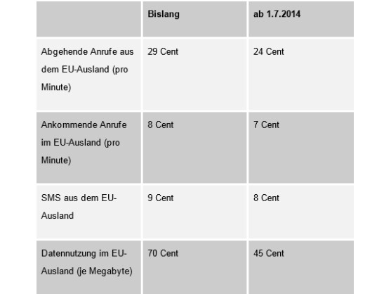 Die neuen Preisobergrenzen im Überblick.