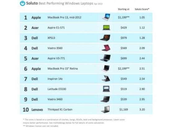 Die Top 10 der untersuchten Notebook-Modelle